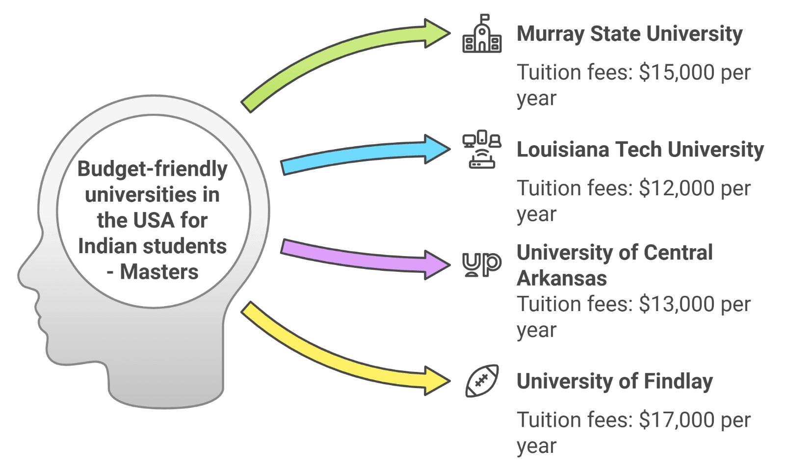 Budget-friendly universities in the USA for Indian students