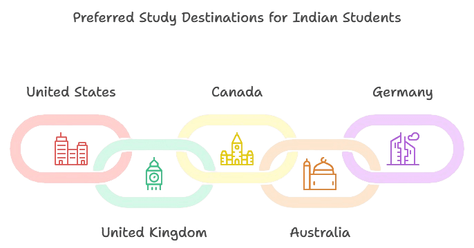 Best Countries for Indian Students to Study Abroad